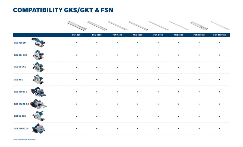 Bosch Kompatibilitätstabelle für GKS- und GKT-Sägen und FSN-Führungsschienen. Produktbild dynamisch